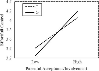 Parenting Practices and Adolescent Effortful Control: MAOA T941G Gene Polymorphism as a Moderator